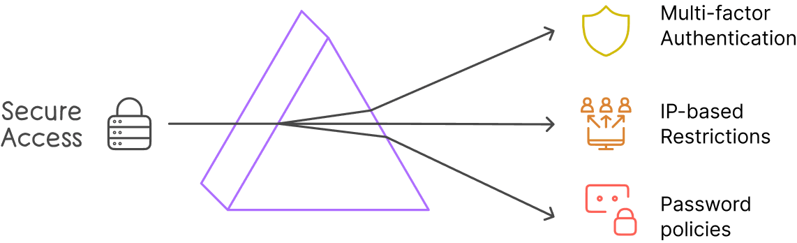 Secure Access Image
