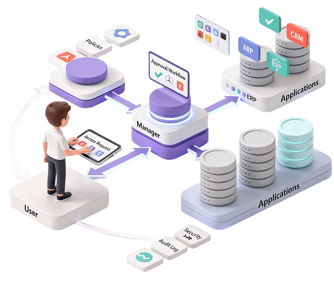 Automated Access Review & Certification