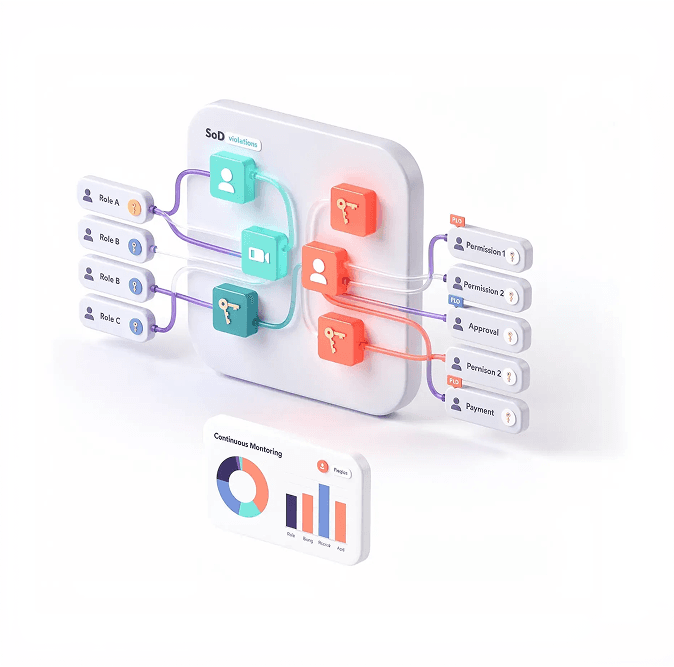 SoD Violation Detection