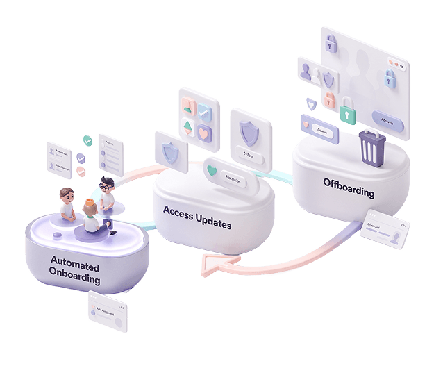 SCIM-based Automated Provisioning & Deprovisioning