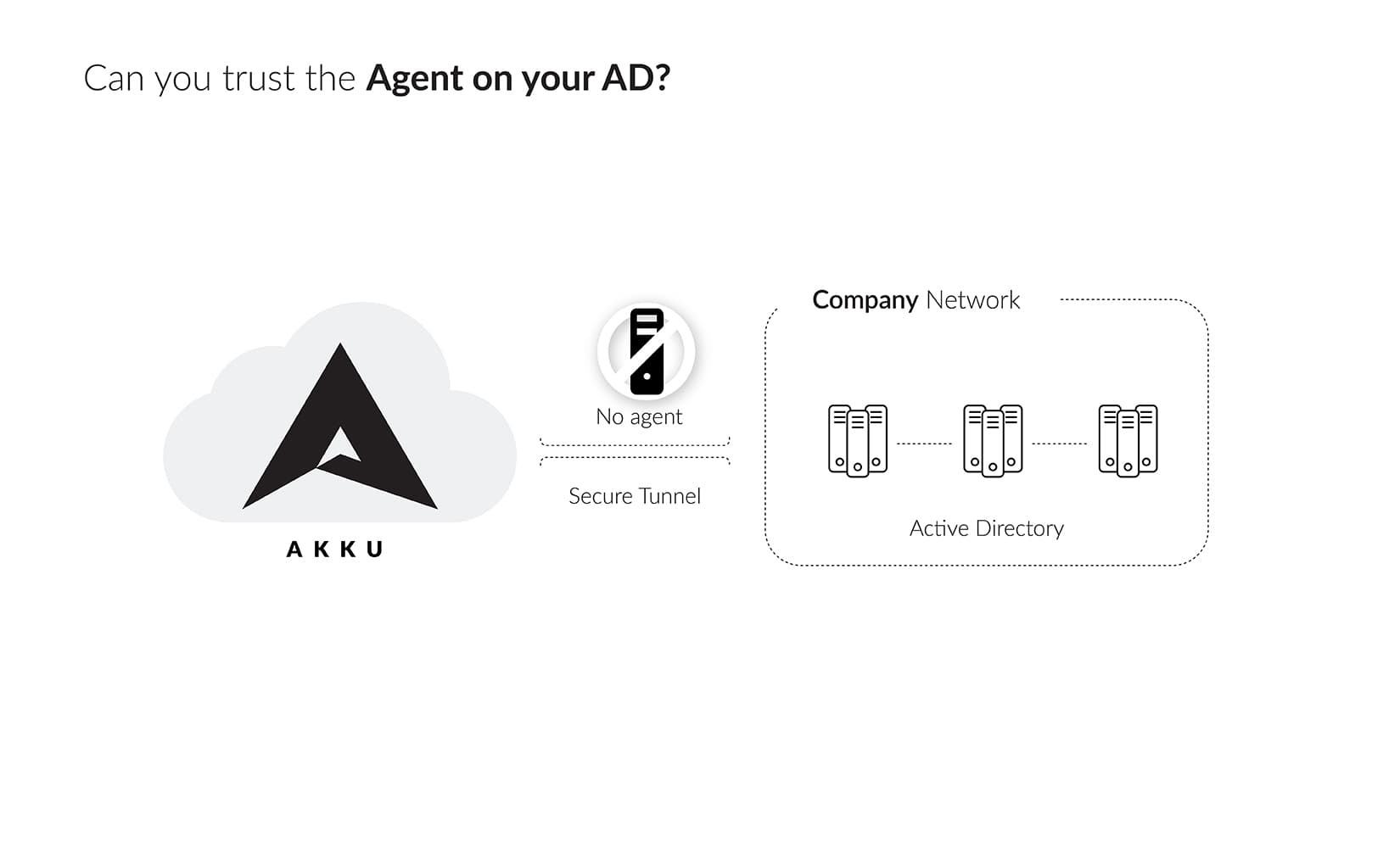 Can you Trust the Agent on your Active Directory?