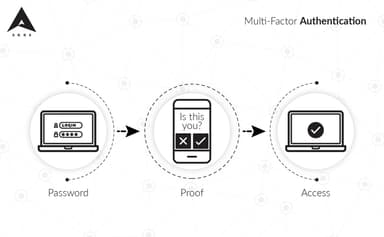 To Implement or Ignore: MFA for Custom Apps & Websites