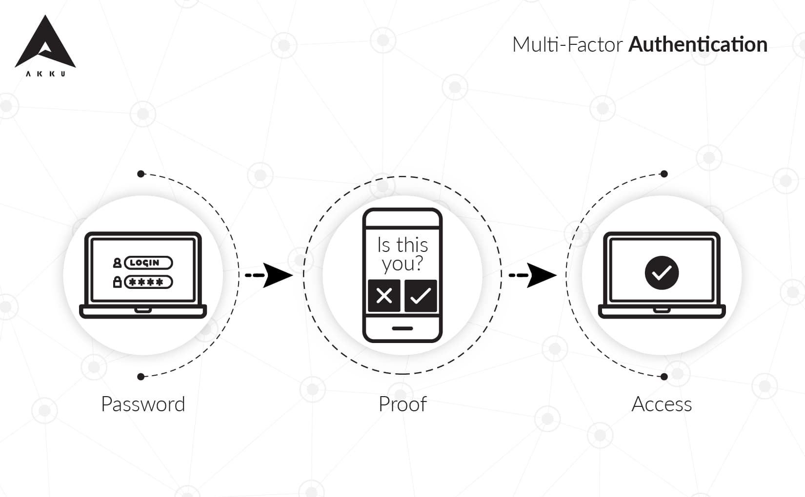 To Implement or Ignore: MFA for Custom Apps &amp; Websites