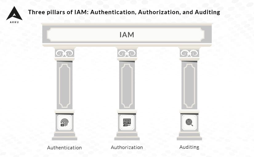 Authentication, Authorization, Auditing: the Three Pillars of IAM