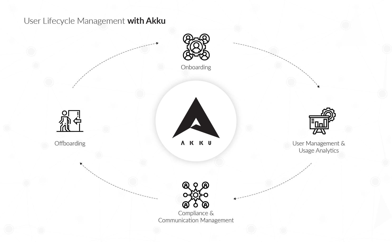 User Lifecycle Management made easy with Akku