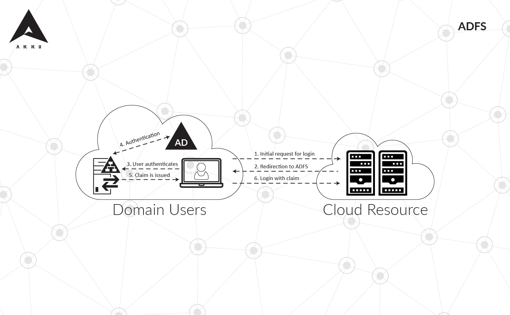 What is ADFS and why do you need it?