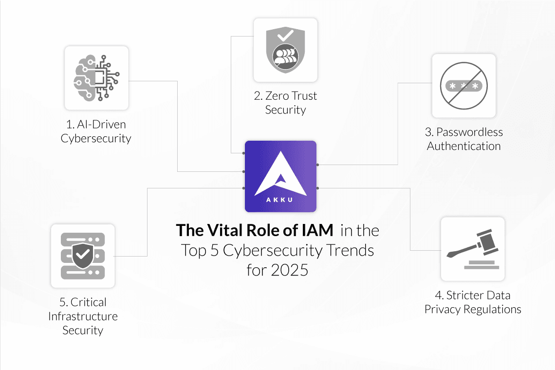 The Vital Role of IAM in the Top 5 Cybersecurity Trends for 2025
