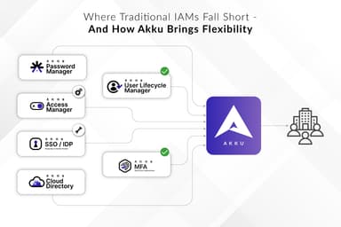 Where Traditional IAMs Fall Short – And How Akku Brings Flexibility