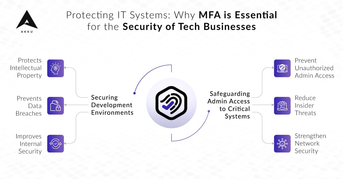 Protecting IT Systems: Why MFA is Essential for the Security of Tech Businesses