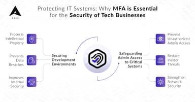 Protecting IT Systems: Why MFA is Essential for the Security of Tech Businesses