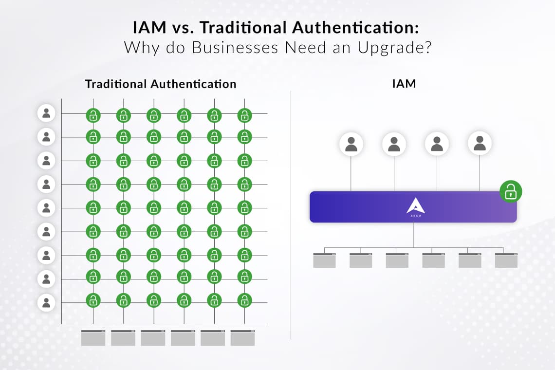 Identity and Access Management vs. Traditional Authentication: Why Do Businesses Need an Upgrade?
