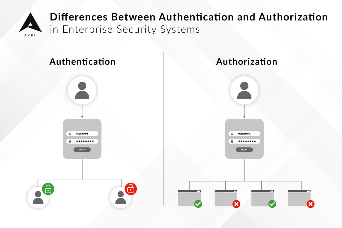 Differences Between Authentication and Authorization in Enterprise Security Systems