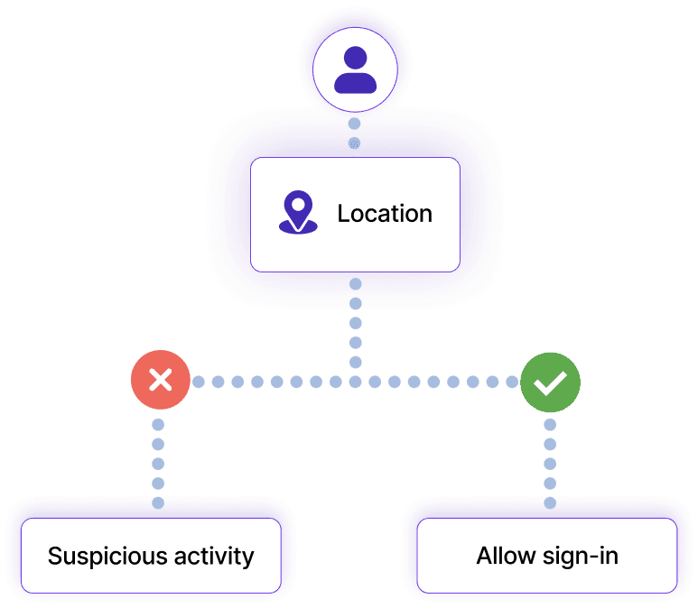 Limit User Access to Designated Locations