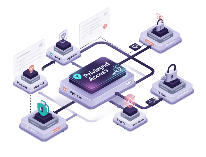 Just-in-Time (JIT) Privileged Access Product Showcase