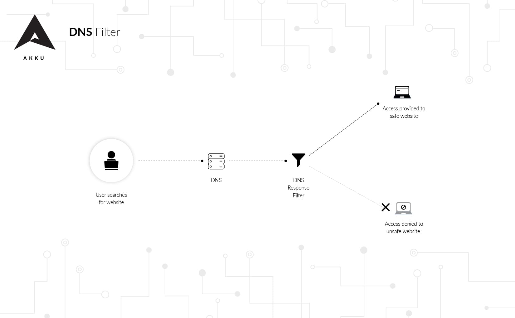 DNS Filters for a Safe, Compliant, Productive Workplace