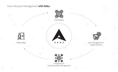 User Lifecycle Management made easy with Akku