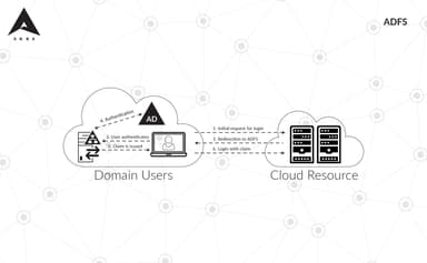 What is ADFS and why do you need it?