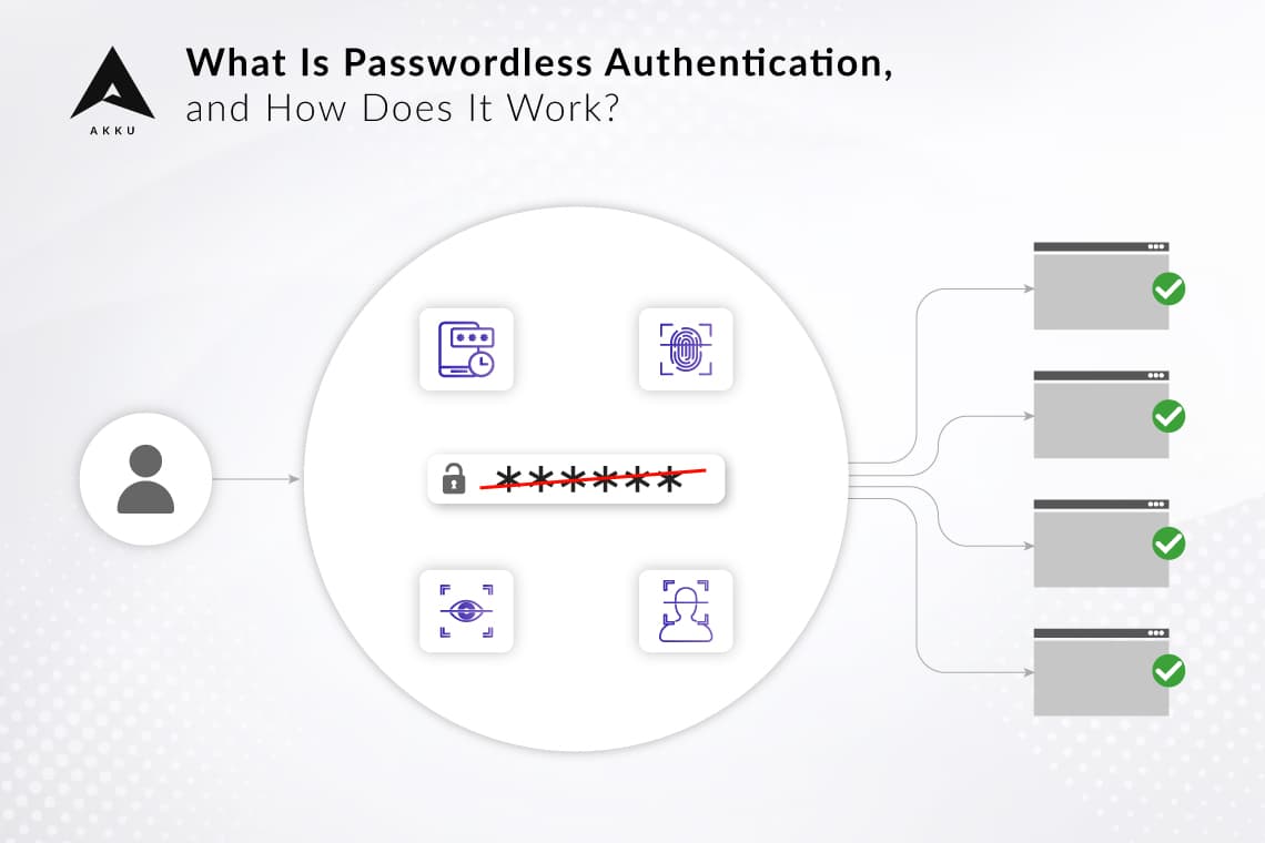 Blog-2 (1) What Is Passwordless Authentication, and How Does It Work?