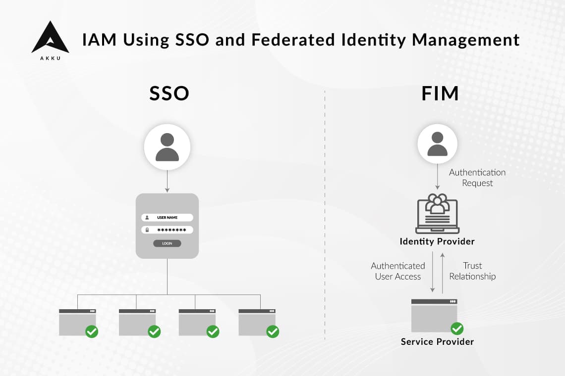 Blog-4 (3) IAM Using SSO and Federated Identity Management