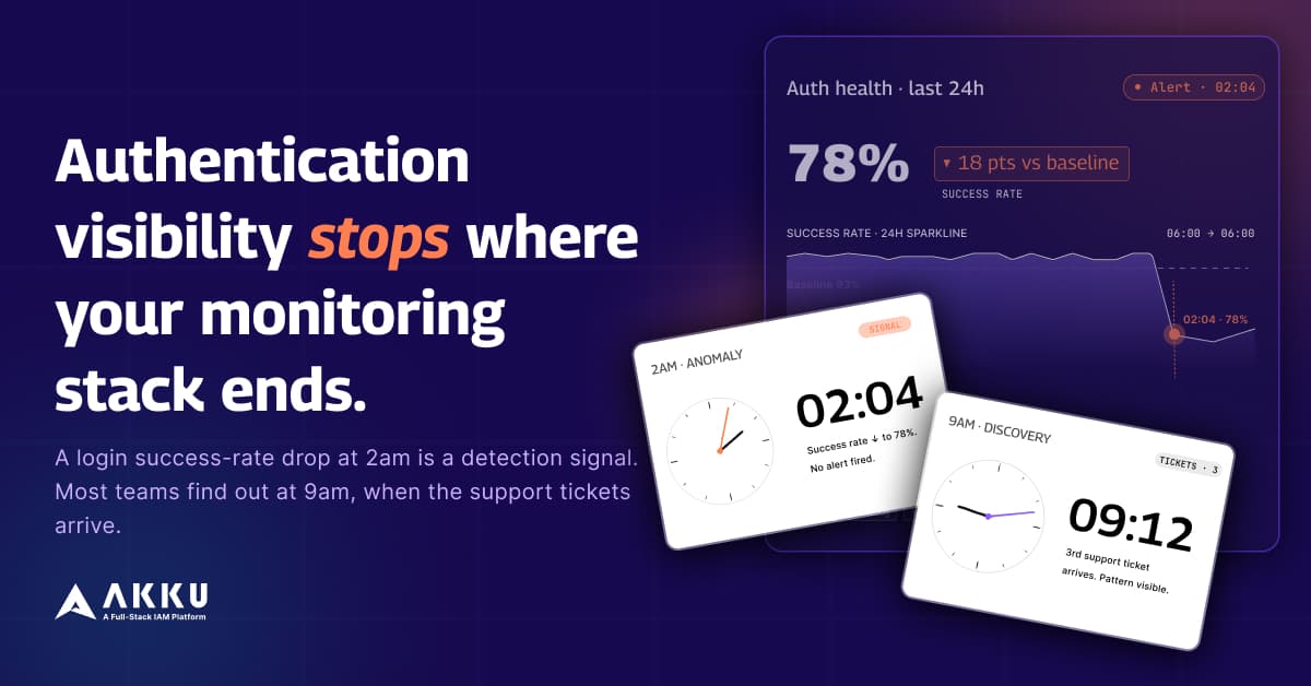 Akku – Authentication visibility stops where your monitoring stack ends. Blog banner showing an authentication health dashboard with a 78 percent success rate dropping 18 points below baseline at 02:04, alongside two clock cards: the first at 2am showing the anomaly with success rate dropping to 78 percent and no alert fired, and the second at 9:12am showing discovery when the third support ticket arrives and the pattern becomes visible